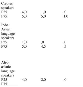 Table n.º 3: Percentile analysis for home language  groups  Verbal  Analogy  Cognates  Awareness  Idiomatic  Utterances  Mandarin  speakers  P25  P75  4,0 5,0  2,0 4,0  ,0 ,0  Romance  language  speakers  P25  P75  3,25 5,0  2,25 4,0  ,0  1,0  Slavic  lang