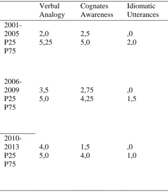Table n.º 4: Percentile analysis for early and late  arrivals  Verbal  Analogy  Cognates  Awareness  Idiomatic  Utterances   2001-2005  P25  P75  2,0  5,25  2,5 5,0  ,0  2,0   2006-2009  P25  P75  3,5 5,0  2,75 4,25  ,0  1,5   2010-2013  P25  P75  4,0 5,0 
