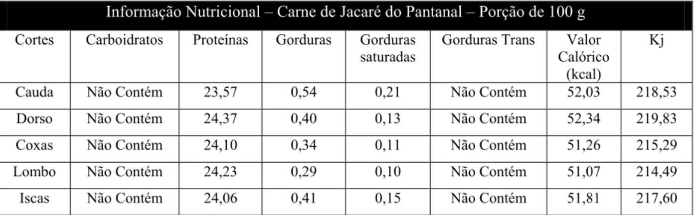 TABELA 3.2 Tabela nutricional comparativa de carnes por espécie por porção de 100g  Tabela Nutricional Comparativa 