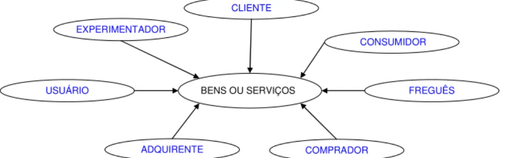 Figura 2.3: Termos mais usuais para utilizadores de produtos.  Fonte: Elaborado pelo autor 