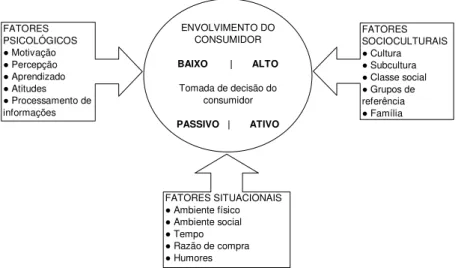 Figura 2.4: O envolvimento do consumidor e o processo de compra. Fonte:Samara; Morsch (2005, p