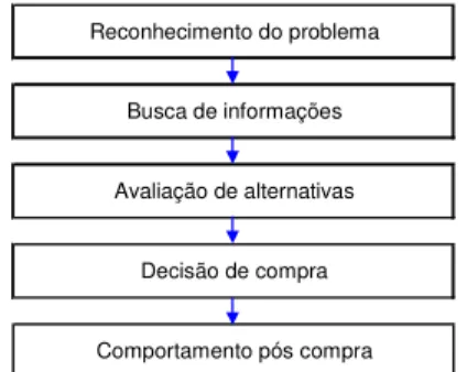 Figura 2.5: Etapas do Processo de Compra de Solomon (2002).  Fonte: Adaptado pelo autor 