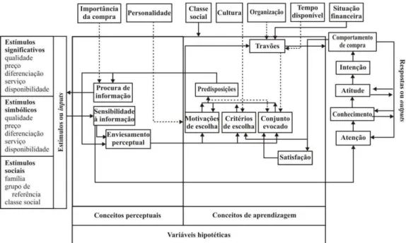 Figura 2.12: Modelo de Howard; Sheth.  Fonte: Karsaklian (2000, p. 160) 