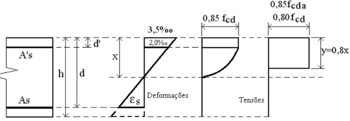 Figura 20: Diagramas de tensões no concreto no estado limite último. 