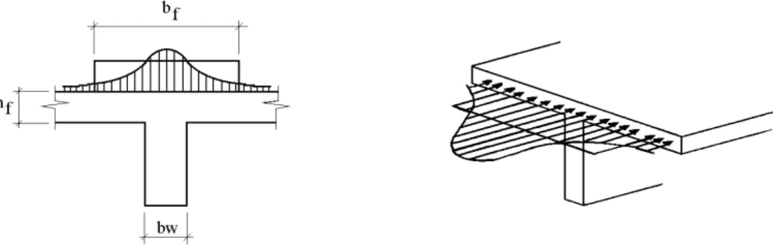 Figura 22: Distribuição das tensões de compressão na mesa de uma viga “T” 