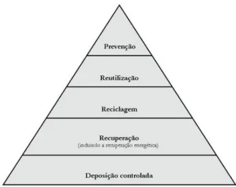 Figura 2.1-Hierarquia da Gestão de resíduos definida pela Directiva 2006/98/CE. 