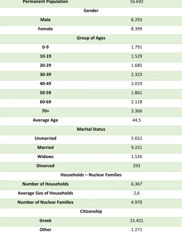 Table 9. Census of the Population of Archanes in 2011 – Municipality of Archanes - Asterousia (ELSTAT, 2011)