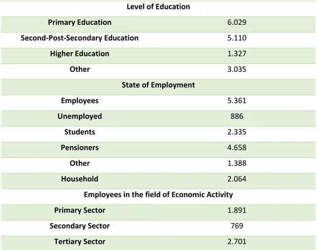 Table 10. Employment Activity in the field of Employment of Municipality Archanes- Asterousia in Archanes  (ELSTAT, 2011)