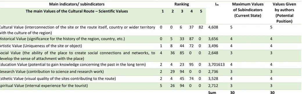 Table 12. Scientific Values of the sustainable cultural route: &#34;Minos’ pathway&#34;