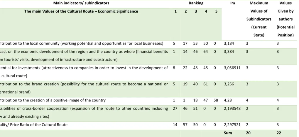 Table 14. Economic Significance of the sustainable cultural route: &#34;Minos’ pathway&#34;