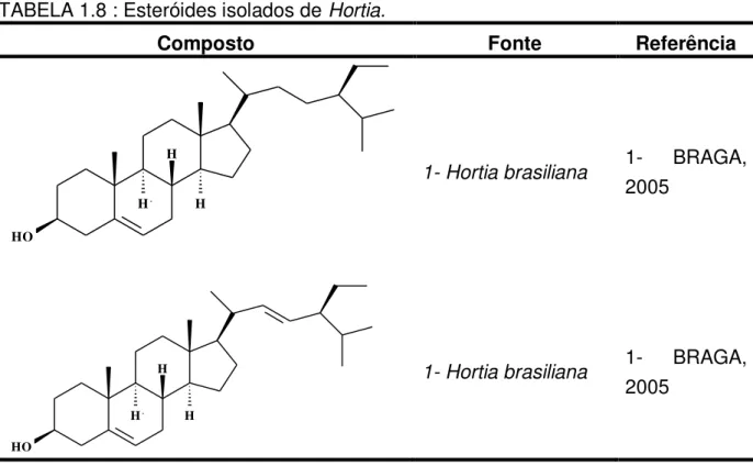 TABELA 1.8 : Esteróides isolados de Hortia. 
