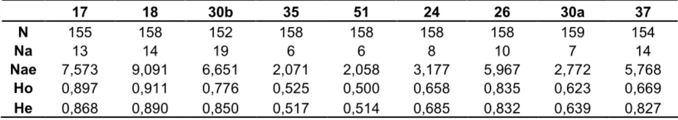Tabela 6: Estimativas de número de alelos, heterozigosidade esperada e observada para os locos microssatélites (17, 18, 30b, 35, 51, 24, 26, 30a e 37) em fêmeas da população de de São Carlos