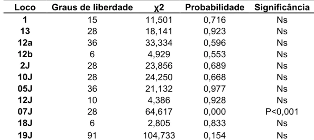 Tabela 9: Equilíbrio de Hardy?Weinberg para os locos microssatélites (1, 12a, 12b, 13, 2J, 5J, 7J, 10J, 12J, 18J e 19J) na população de São Carlos para fêmeas de (ns: não significativo α = 0,05).