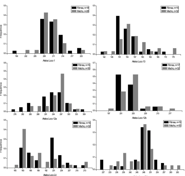 Figura 11: Frequências dos alelos dos locos em machos e fêmeas de locos 1, 13, 12a, 12b, 2J e 10J.