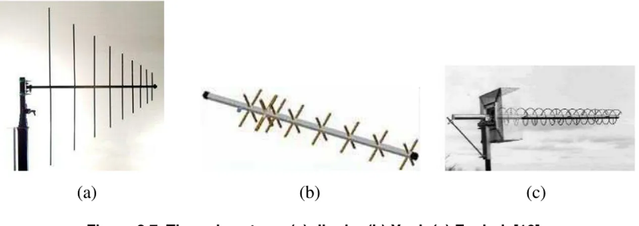 Figura 2.7. Tipos de antena. (a) dipolo; (b) Yagi; (c) Espiral. [10] 