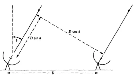 Figura 2.15. Esquema de um interferômetro mostrando a linha base e a diferença   do caminho da onda, que deve ser compensada utilizando um delay [1]