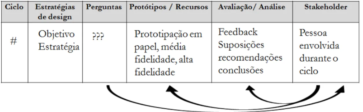 Tabela 3. 1 Tabela do modelo de processo de desenvolvimento de ferramentas  computacionais