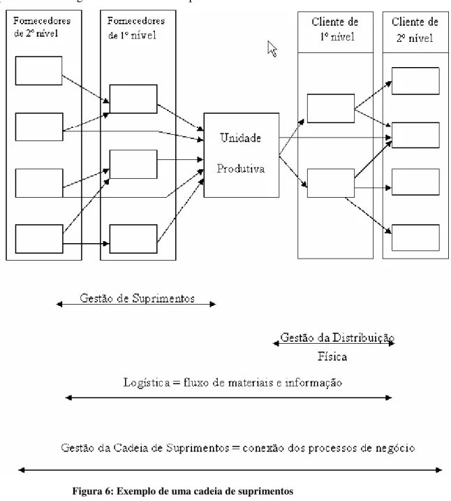 Figura 6: Exemplo de uma cadeia de suprimentos  Fonte: Adaptado de Slack et al. (1997, p.412) 