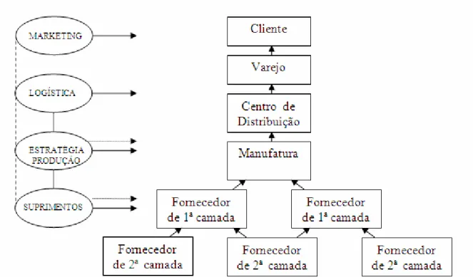 Figura 8: Estrutura da Cadeia de Suprimentos e funções que influenciam a GCS  Fonte: Adaptado de Handfield e Nichols (1999) 