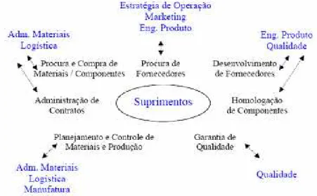 Figura 9: Atividades da função Suprimentos e principais áreas de interação 