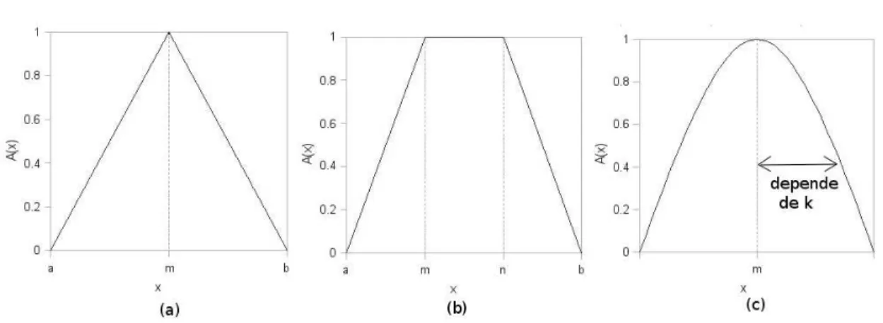 Figura 2.1: Representação gráfica das funções de pertinência: (a) Triangular, (b) Trapezoidal e (c) Gaussiana