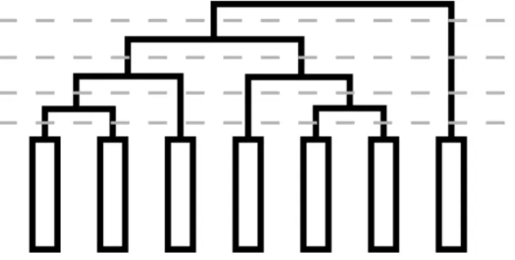 Figura 3.1: Exemplo de estrutura resultante de um agrupamento hierárquico, com possíveis divisões de níveis (linhas tracejadas)