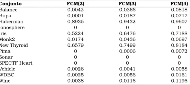 Tabela 5.2: Índice de heterogeneidade geral (R) para os métodos FCM Conjunto FCM(2) FCM(3) FCM(4) Balance 0,0042 0,0366 0,0818 Bupa 0,0001 0,0187 0,0717 Haberman 0,8935 0,9432 0,9607 Ionosphere 0 0 0 Iris 0,5224 0,6476 0,7188 Monk2 0,0174 0,0436 0,0697 New