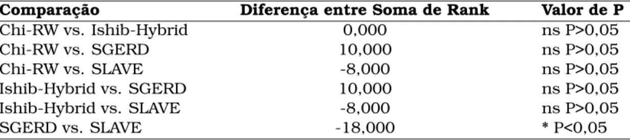 Tabela 5.7: Teste de Friedman com post-hoc de Dunn para os conjuntos O Comparação Diferença entre Soma de Rank Valor de P