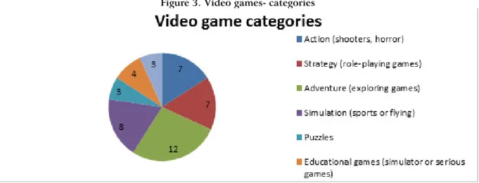 Figure 3. Video games- categories