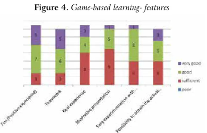 Figure 4. Game-based learning- features