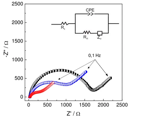 Figura 15. Diagramas de Nyquist para os eletrodos: GC (), CNTs não  funcionalizado (}) e CNTs funcionalizados (Δ), na presença de 5,0 mmol L -1  de  K 3 [Fe(CN) 6 ]