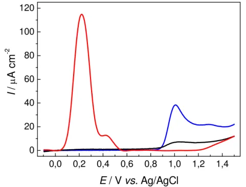 Figura 20. Voltametria de varredura linear para os eletrodos de GC  ( – ) , BDD  ( – )  e GC/MWCNT  ( – )  em PBS 0,2 mol L -1  (pH 6,0) contendo de   1.0 mmol L -1  de 4-NP, com v = 50 mV s -1 