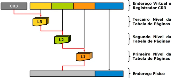 Figura 3.1: Representação do processo de navegação em tabelas de página