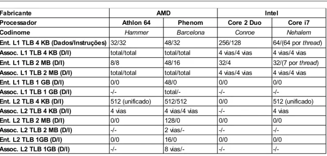 Tabela 3.5: Características dos TLBs de algumas CPUs modernas