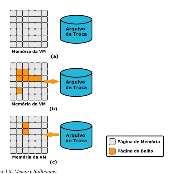 Figura 3.6: Memory Ballooning