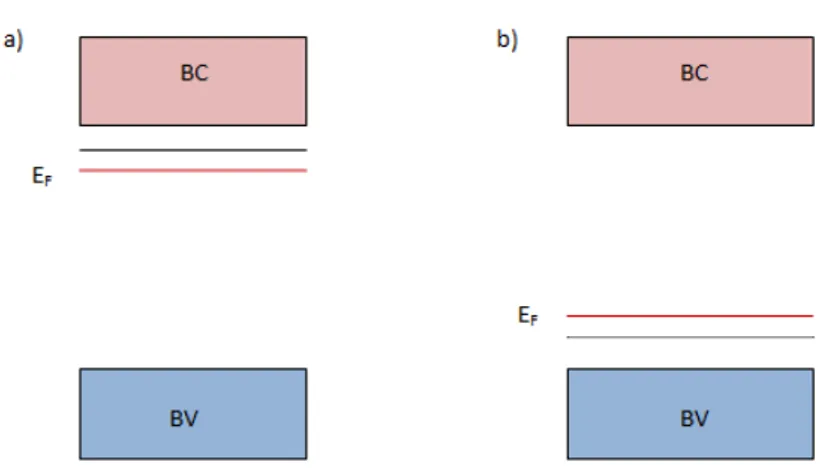 Figura 24: Configuração de bandas para semicondutores, a) semicondutor tipo n, b) semicondutor tipo p