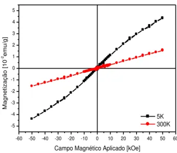 Figura 34: Medida de magnetização por campo magnético aplicado em amostra de IrO 2  de 0,0533g