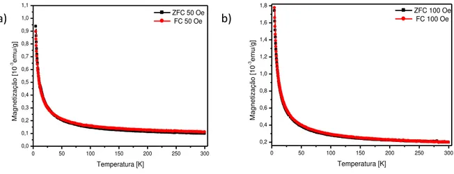 Figura 39: Medidas de magnetização em função da temperatura em a) 50 Oe e b) 100 Oe para amostra  de Co(2,5%): IrO 2  com 0,0407g