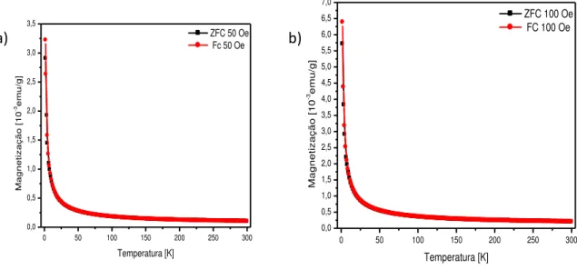 Figura 43: Medidas de magnetização em função da temperatura em a) 50 Oe e b) 100 Oe para amostra de  Co(5%): IrO 2  com 0,0642g