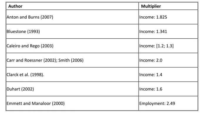 Table 3: Multiplier’s values used in several studies 