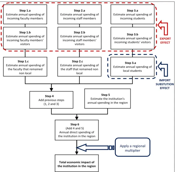 Figure 2 – The economic impact model 