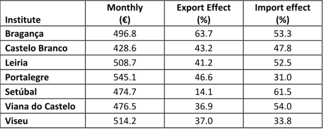 Table 5: Average monthly expenses of students and percentage of exports and imports effects 