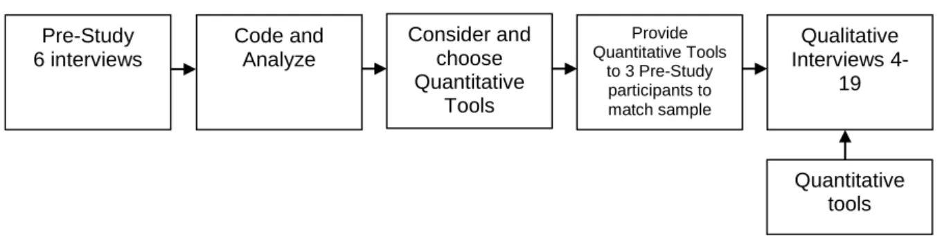 Figure 5. Qualitative Phase One 