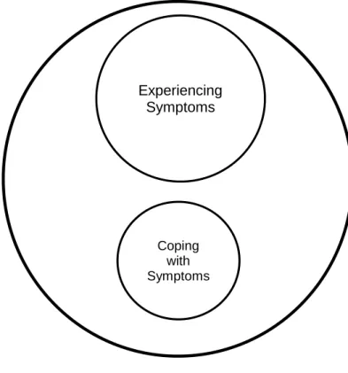 Figure 7. Experiencing Symptoms 