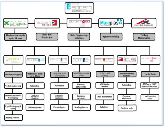 Table 1: Group Socem Business Organization