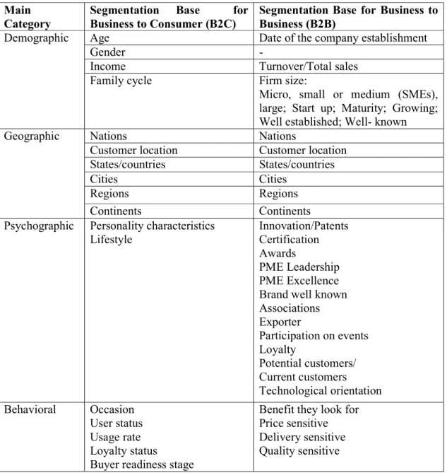 Table 3: Understanding market segmentation bases and variables (B2C, B2B)  Main 