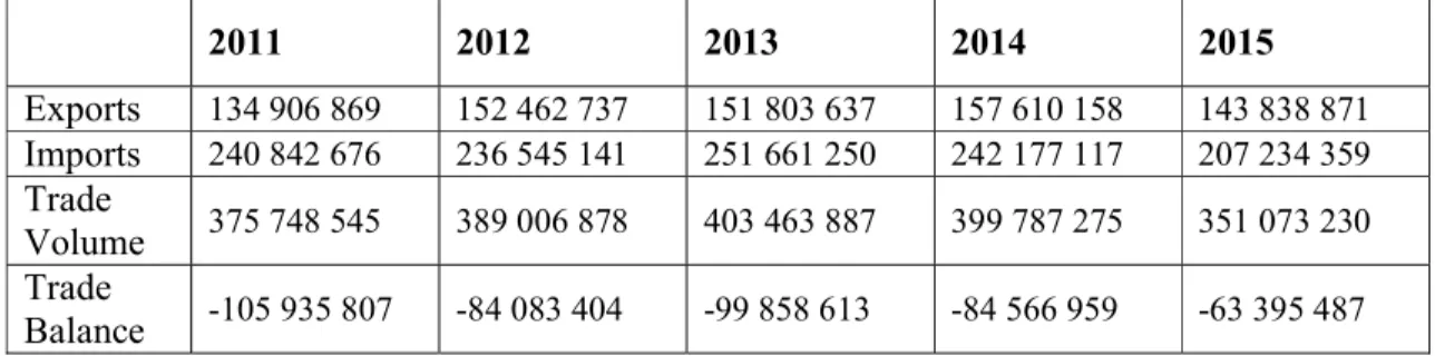 Table 5: Foreign Trade Statistics of the Republic of Turkey (Thousand USD) 
