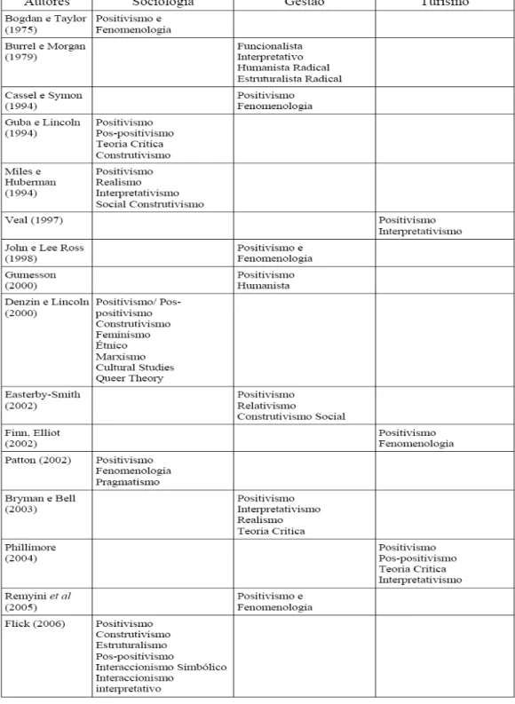 Tabela 2.3 - Algumas referências a paradigmas predominantes em uso nas áreas  científicas que orientam este estudo 