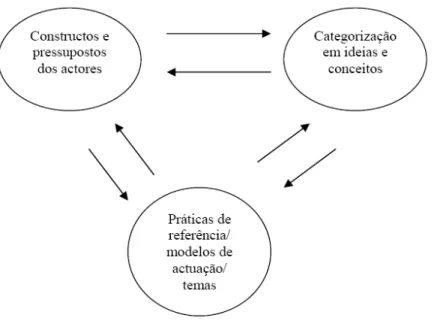 Figura 2.5 - Lógica de articulação conceptual 