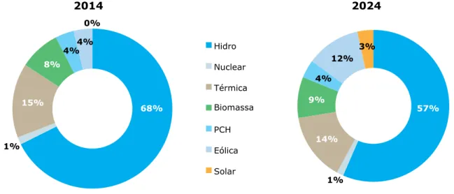Tabela 3 Geração de Energia Elétrica por Fontes no Brasil, em GWh (Fonte: EPE, 2015)